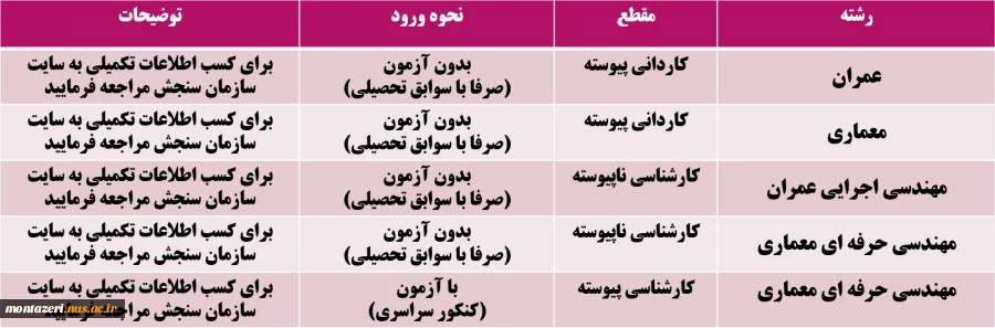 رشته های تحصیلی گروه عمران و معماری 2