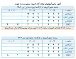 اعلام جزئیات مرحله نهایی مسابقات ساخت و تولید سومین المپیاد مهارتی دانشجویان سراسر کشور 3